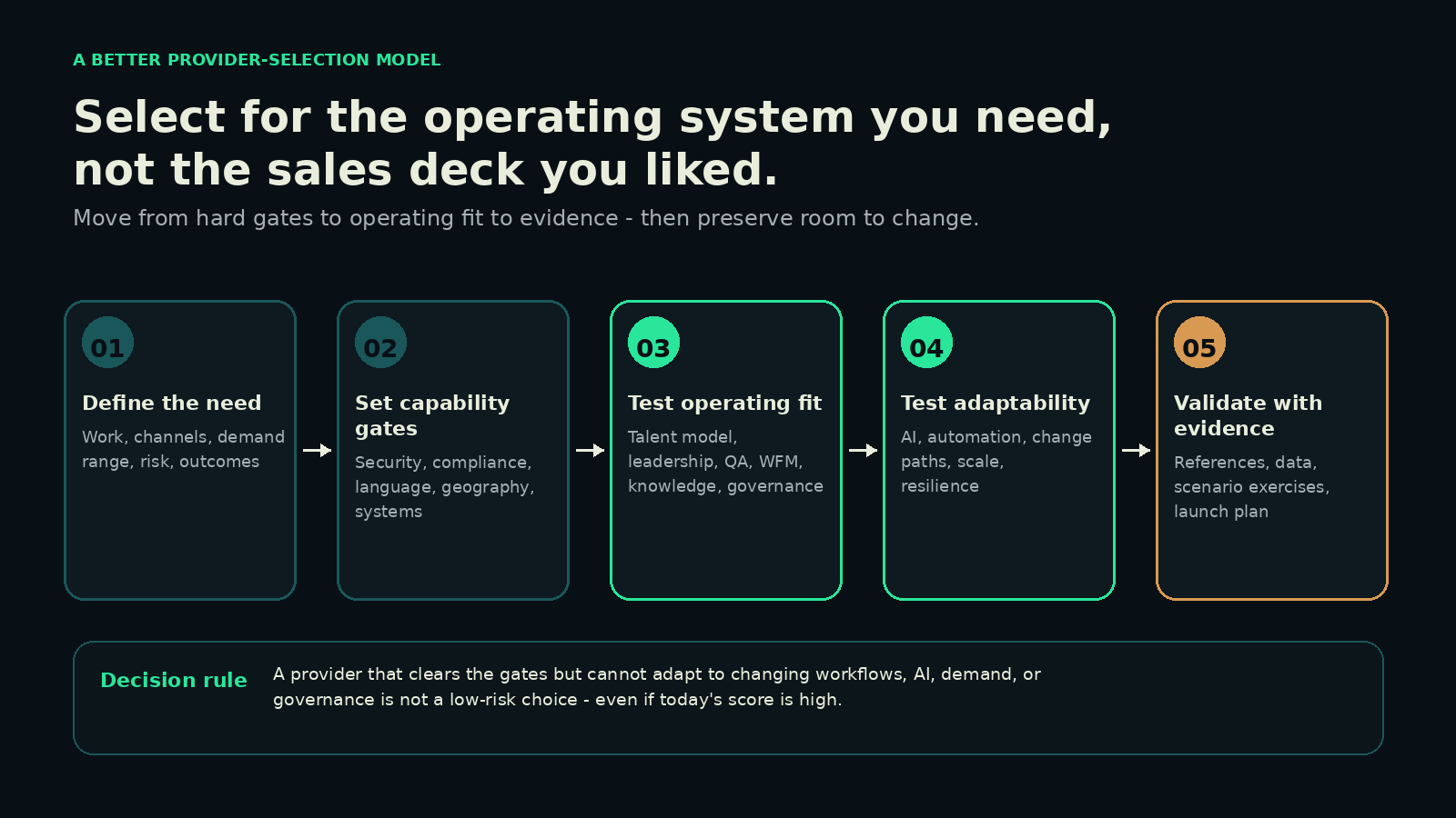 Five-step provider-selection model: define the need, set capability gates, test operating fit, test adaptability, and validate with evidence, with a decision rule on adaptability.