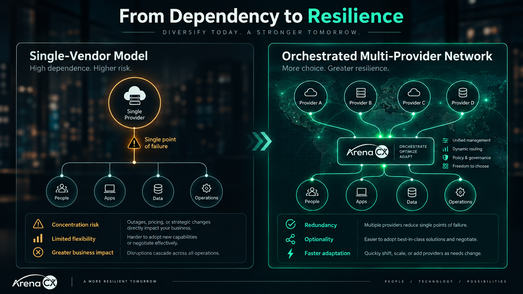 Diagram contrasting a single-vendor model, where one provider is a single point of failure with high concentration risk, and an orchestrated multi-provider network, where several providers connect through orchestration to provide redundancy, optionality and faster adaptation.