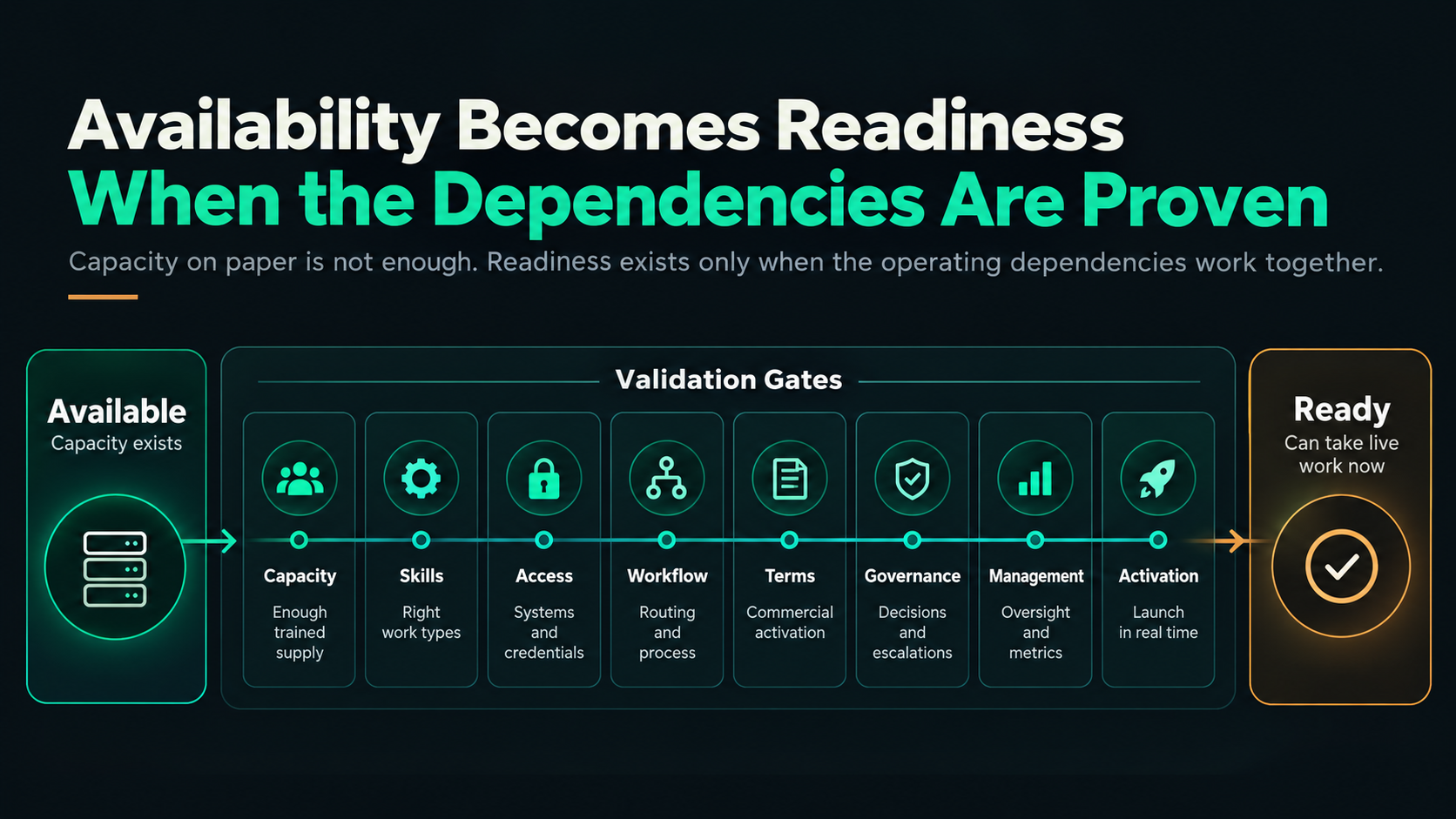 Diagram showing available capacity becoming ready only after validation gates for Capacity, Skills, Access, Workflow, Terms, Governance, Management and Activation.