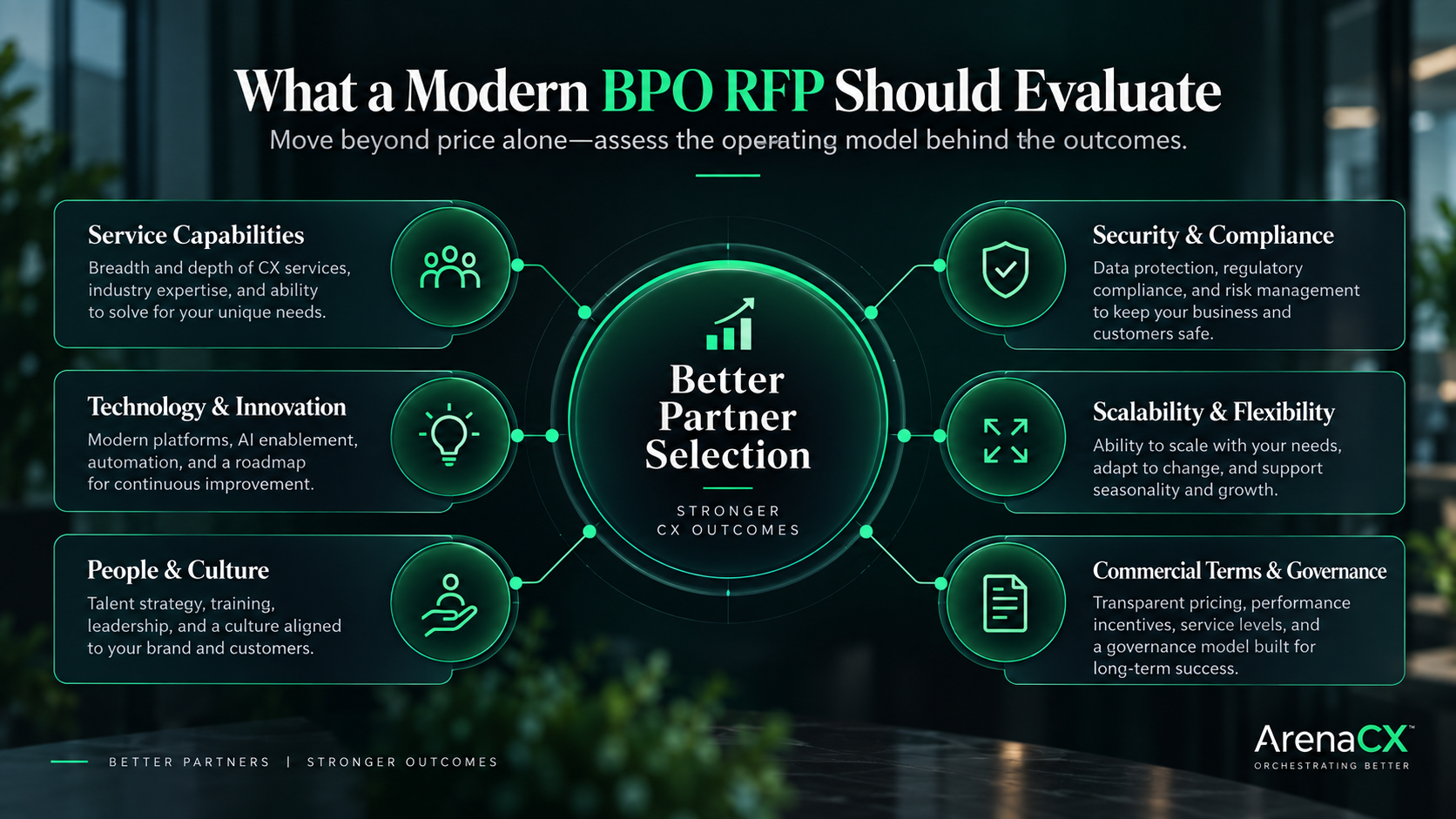 Six BPO evaluation dimensions — service capabilities, technology and innovation, people and culture, security and compliance, scalability and flexibility, and commercial terms and governance — arranged around better partner selection and stronger CX outcomes.