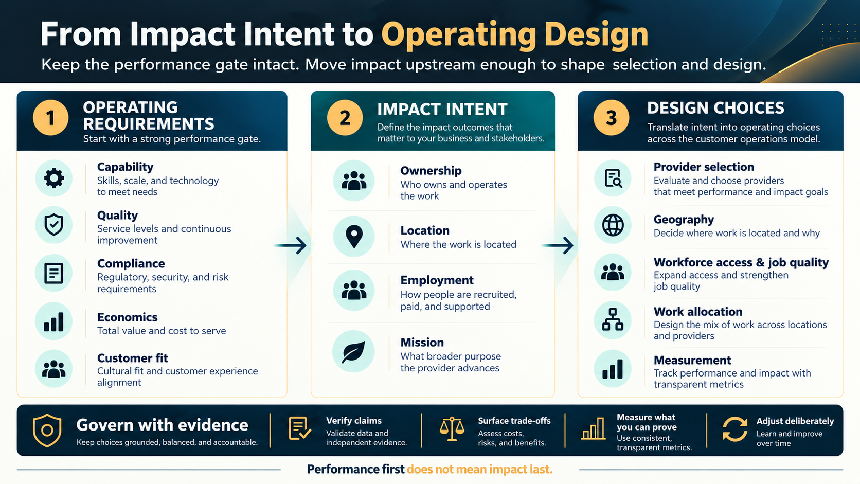 ArenaCX operating-design framework showing operating requirements, the four impact-intent lenses, five design choices, and evidence-based governance.