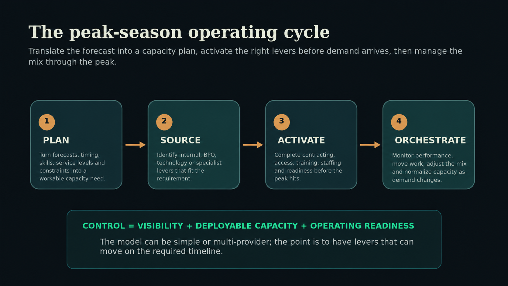 Four-stage Seasonal and Surge operating cycle showing Plan, Source, Activate, and Orchestrate.