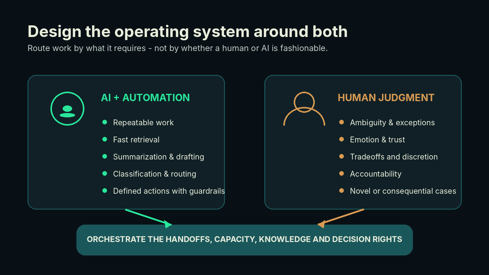 Diagram showing AI and automation suited to repeatable work and human judgment suited to ambiguous, emotional and consequential work, connected by shared orchestration of handoffs, capacity, knowledge and decision rights.