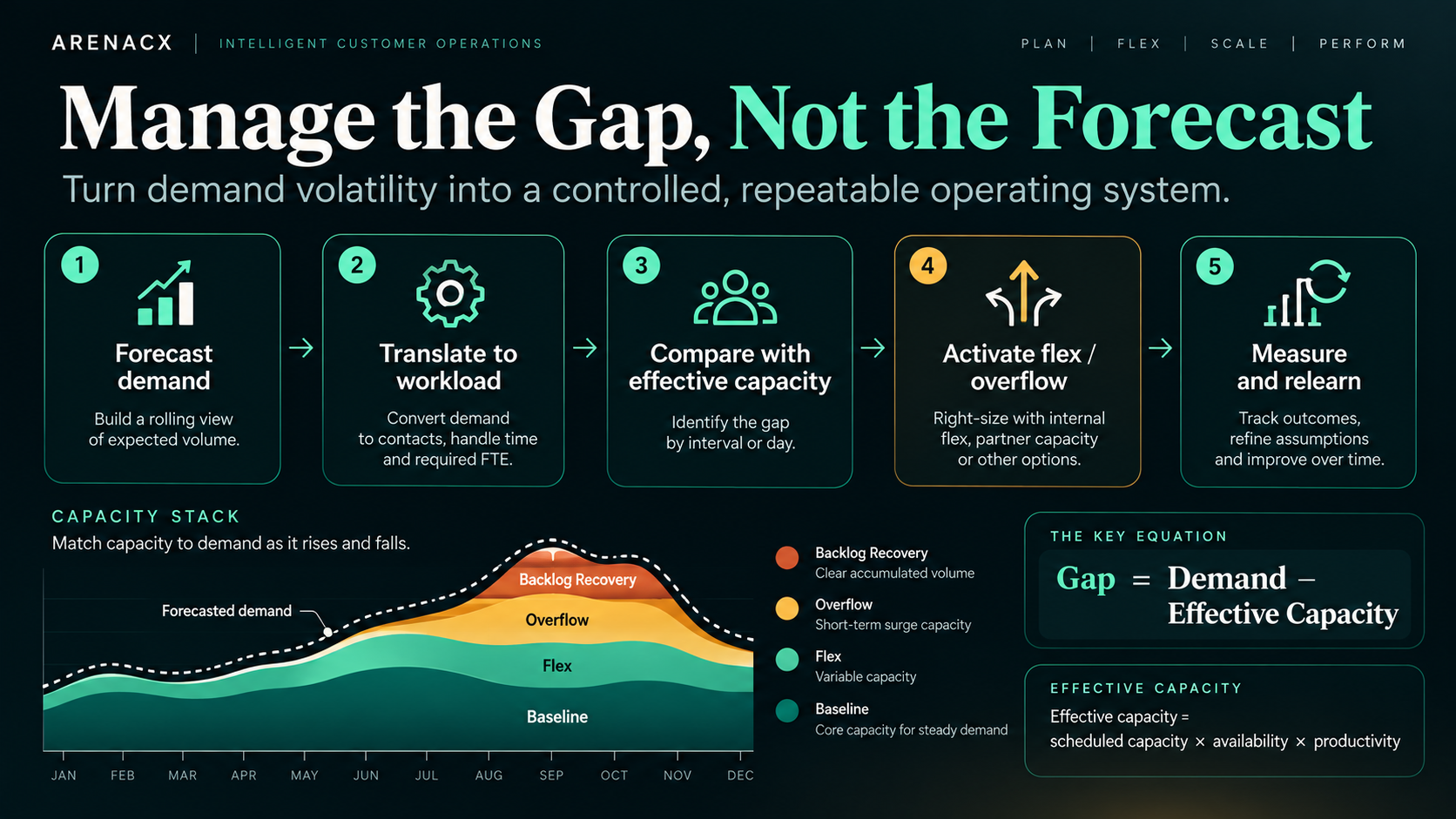 Infographic showing a five-step demand-capacity control loop and a layered capacity stack of baseline, flex, overflow, and backlog recovery.