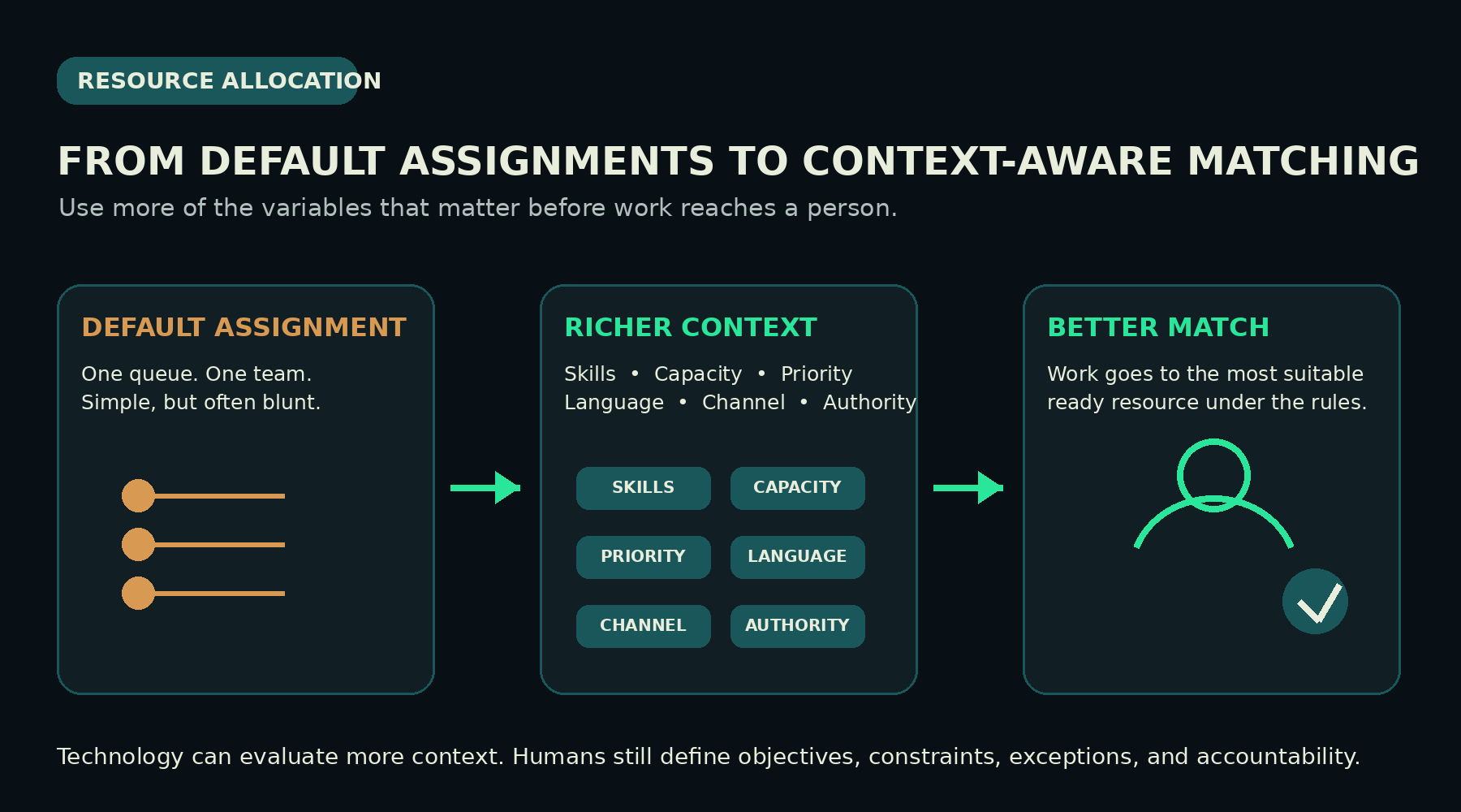 Diagram showing a shift from default resource assignments to context-aware matching using skills, capacity, priority, language, channel, and authority.