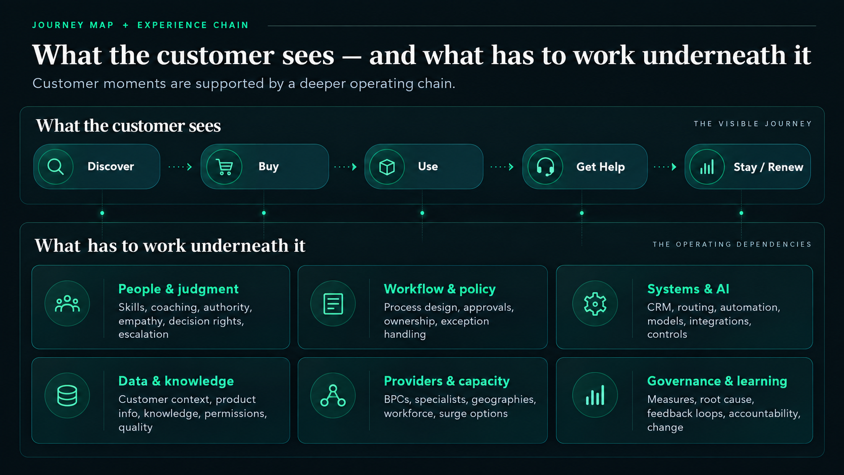Diagram contrasting the visible customer journey — Discover, Buy, Use, Get Help, and Stay / Renew — with six operating dependency layers underneath: people and judgment, workflow and policy, systems and AI, data and knowledge, providers and capacity, and governance and learning.
