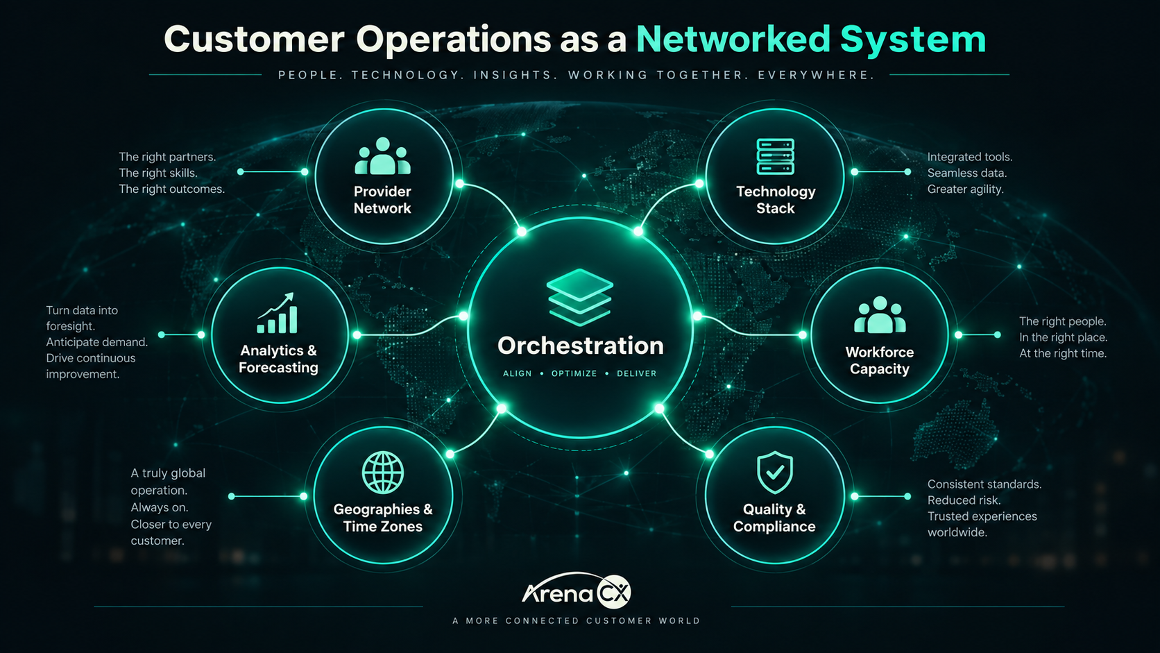Diagram showing orchestration at the center of a customer-operations network, connected to the provider network, technology stack, workforce capacity, quality and compliance, geographies and time zones, and analytics and forecasting.