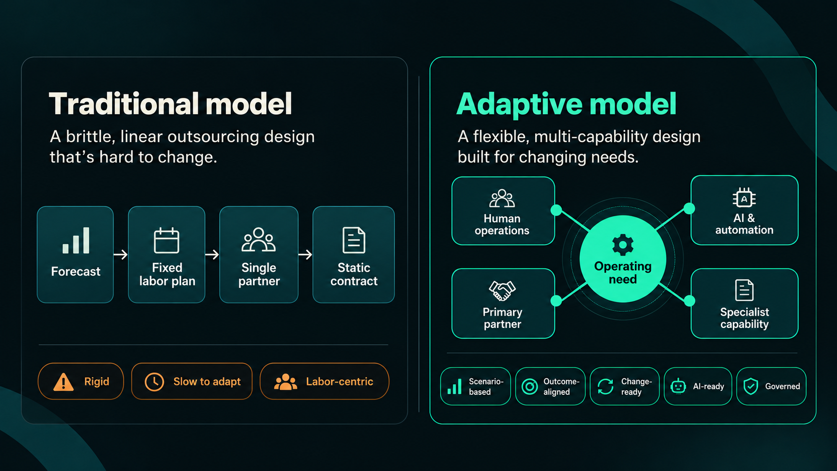 Diagram comparing a brittle traditional outsourcing model with an adaptive model that includes human operations, AI and automation, a primary partner, and specialist capability.