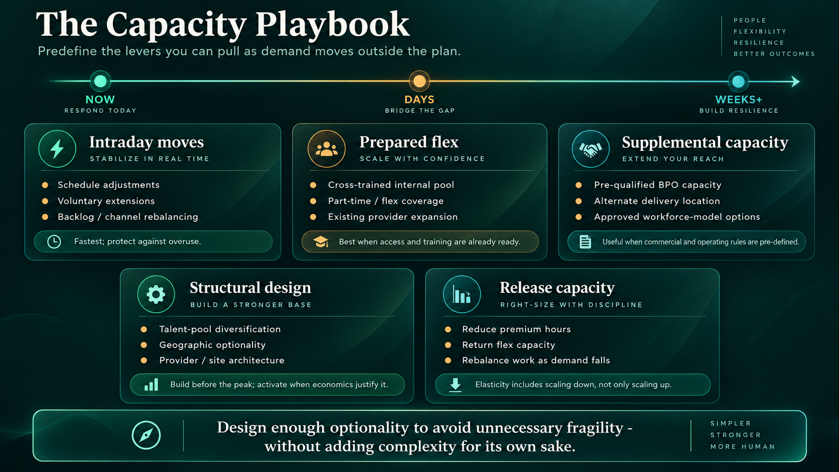 Capacity Playbook showing immediate, near-term, structural, supplemental, and release-capacity levers.