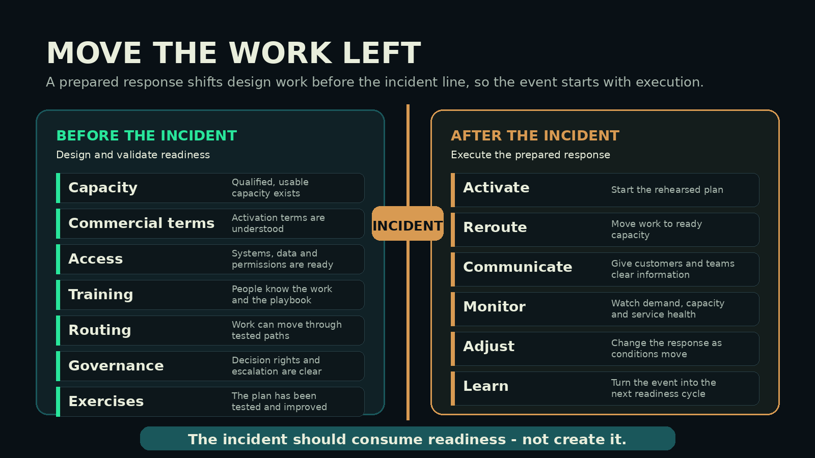 Move the Work Left diagram showing readiness activities completed before an incident and execution activities after it.