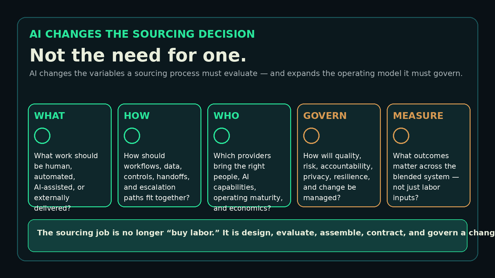 Five-part ArenaCX sourcing framework showing the AI-era decision across what to source, how work should operate, who should deliver, how to govern, and how to measure outcomes.