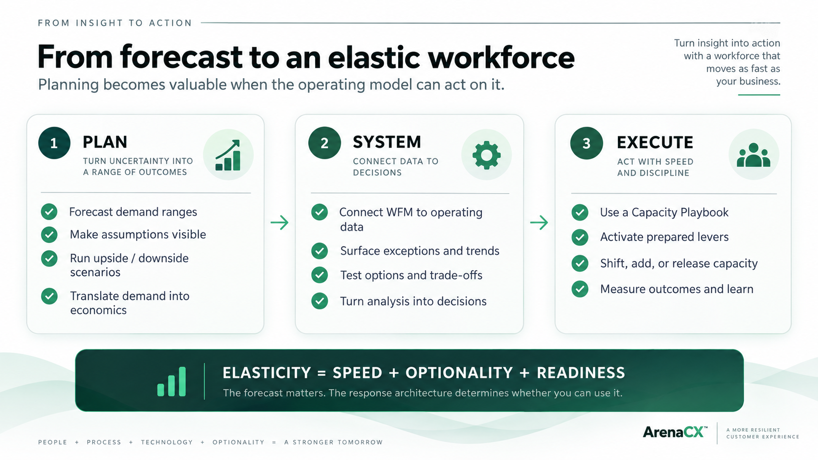 Three-step framework showing planning, systems, and execution connecting forecasts to an elastic workforce.