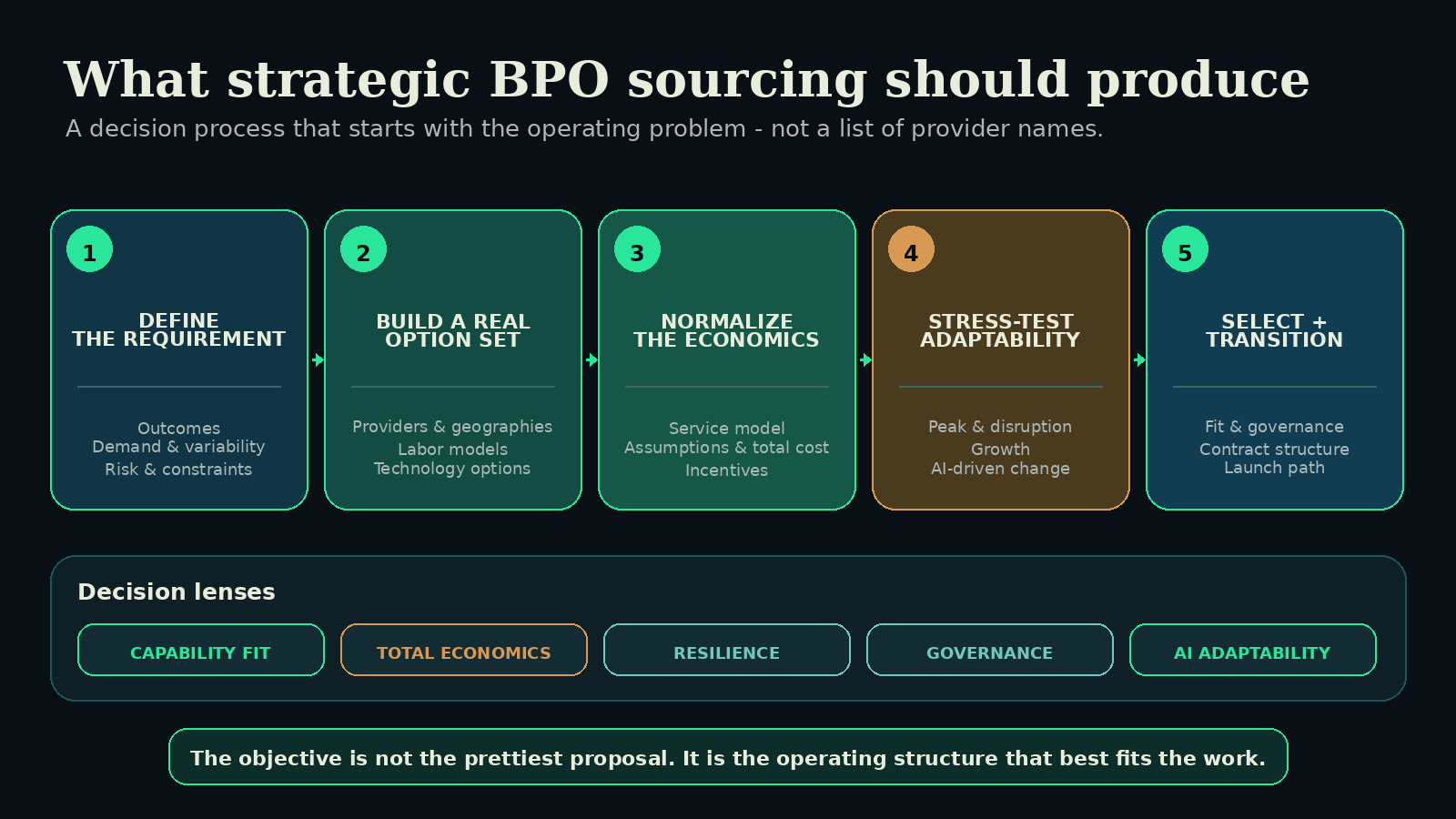 Five-stage BPO sourcing framework: define the requirement, build an option set, normalize economics, stress-test adaptability, and select plus transition, evaluated through capability, economics, resilience, governance, and AI adaptability.