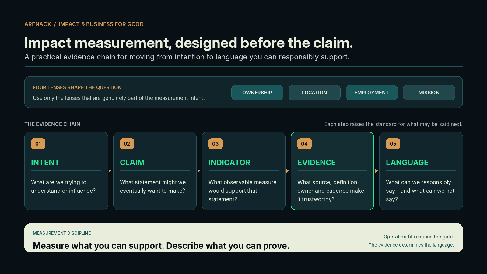ArenaCX framework showing the Impact Measurement Evidence Chain: Intent, Claim, Indicator, Evidence and Language, informed by the Ownership, Location, Employment and Mission lenses.