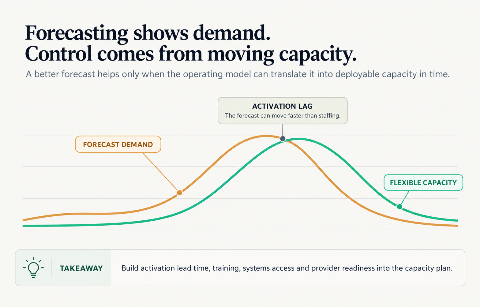 Conceptual chart showing forecast demand rising to a peak while flexible capacity follows with an activation lag before both return toward baseline.