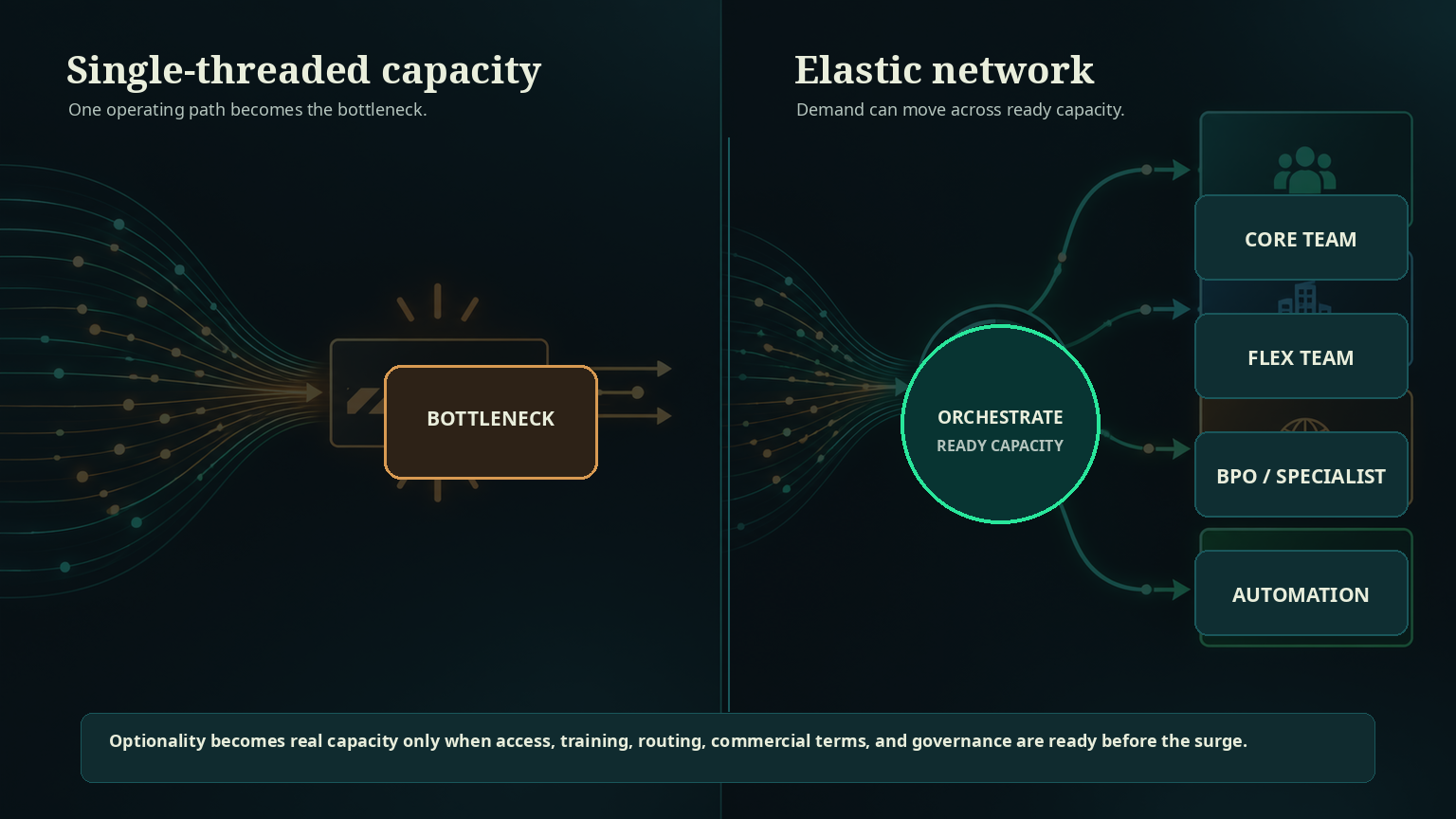 Comparison diagram showing a single operating path creating a bottleneck versus an elastic network routing demand across a core team, flex team, BPO or specialist provider, and automation.