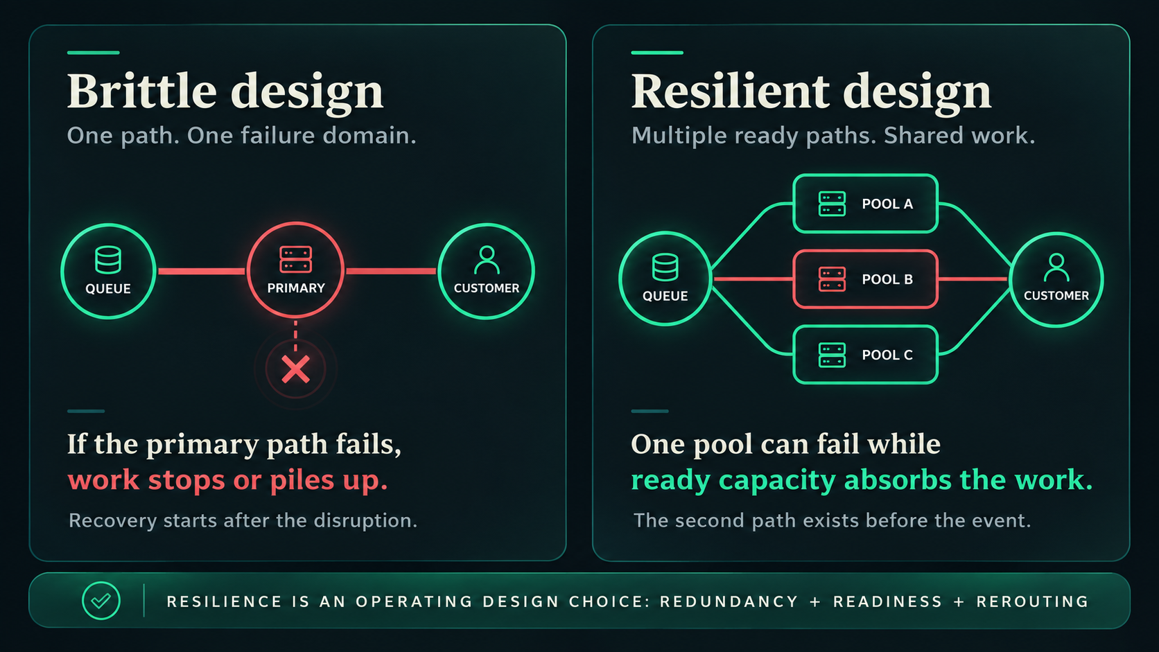 Diagram comparing a brittle single service path that stops when one node fails with a resilient multi-path design that reroutes work through other ready resource pools.