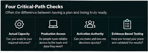 Four critical-path checks: Actual Capacity, Production Access, Activation Authority, and Evidence-Based Testing, each paired with its readiness question.