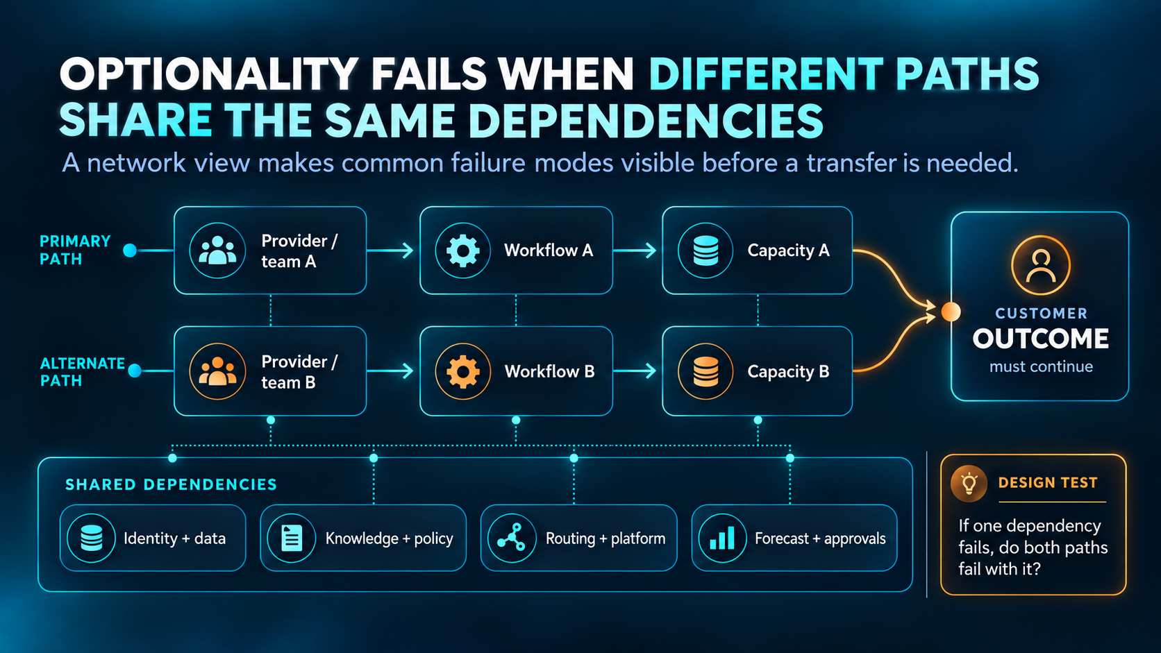 Diagram comparing primary and alternate operating paths that converge on one customer outcome while sharing identity and data, knowledge and policy, routing and platform, and forecast and approval dependencies.
