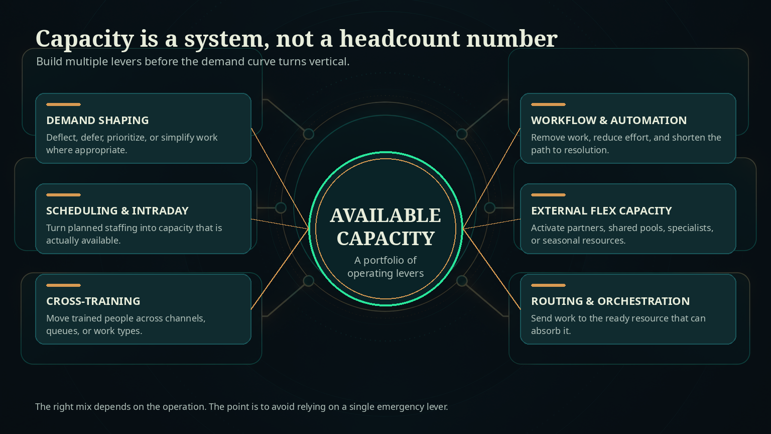 Diagram showing available customer-service capacity supported by demand shaping, scheduling and intraday management, cross-training, workflow and automation, external flex capacity, and routing and orchestration.