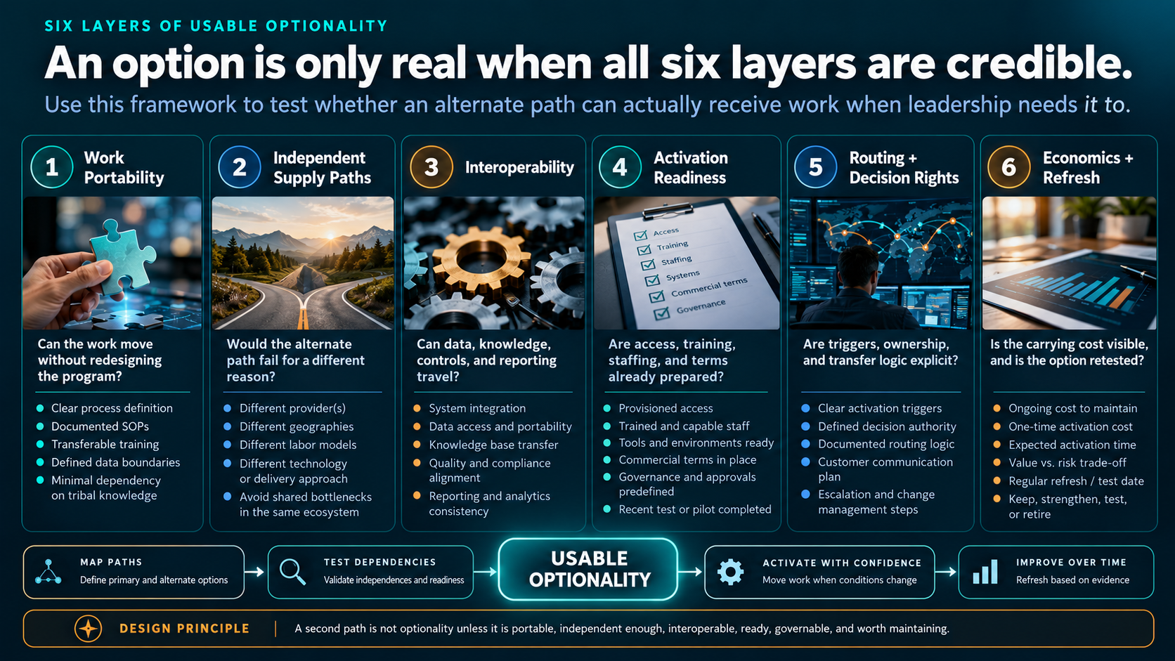 Six-layer ArenaCX framework showing work portability, independent supply paths, interoperability, activation readiness, routing and decision rights, and economics and refresh around a central “usable option” test.