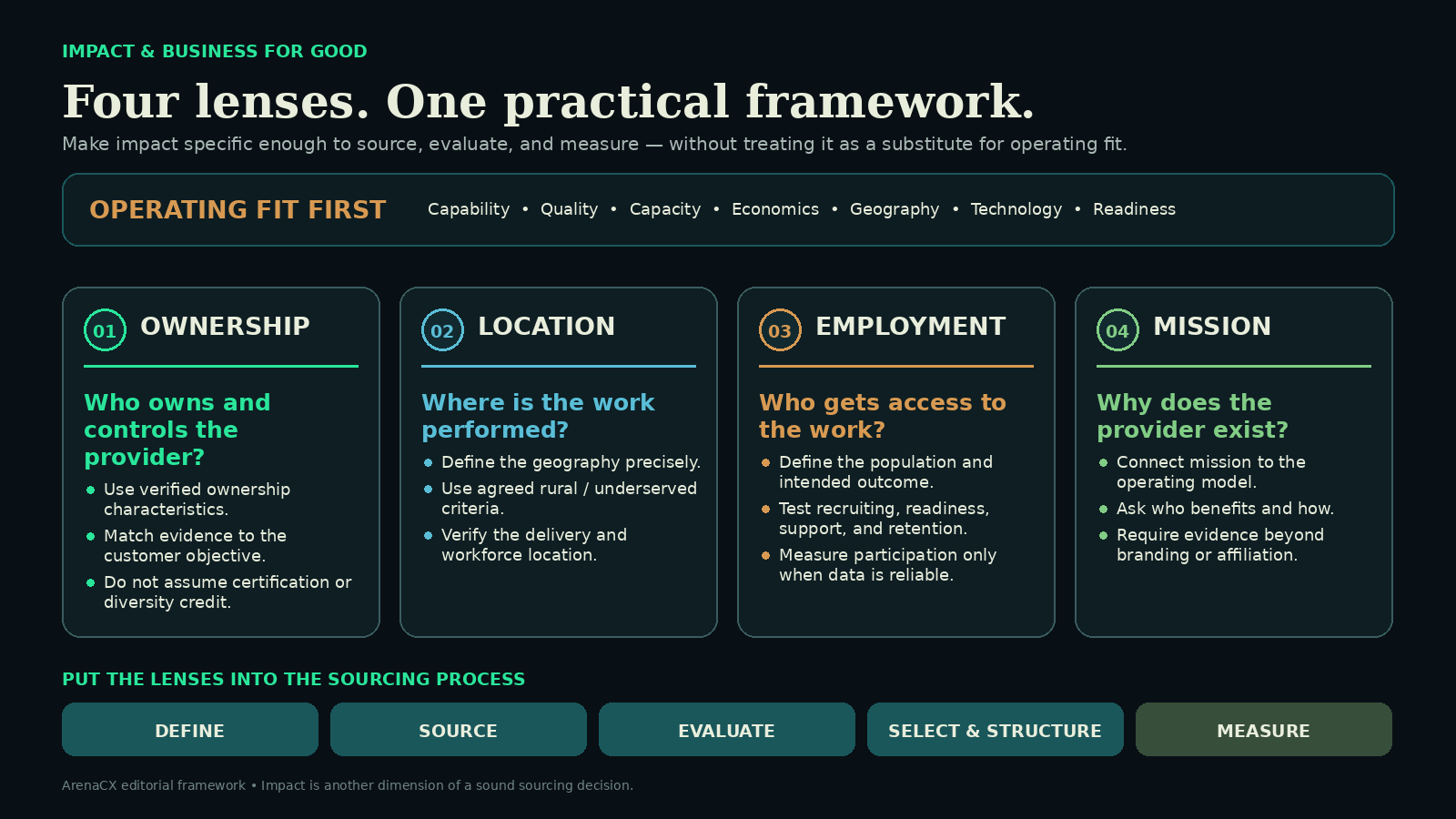 ArenaCX four-lens impact framework showing Ownership, Location, Employment, and Mission under an Operating Fit First guardrail and a Define → Source → Evaluate → Select & Structure → Measure sourcing process.