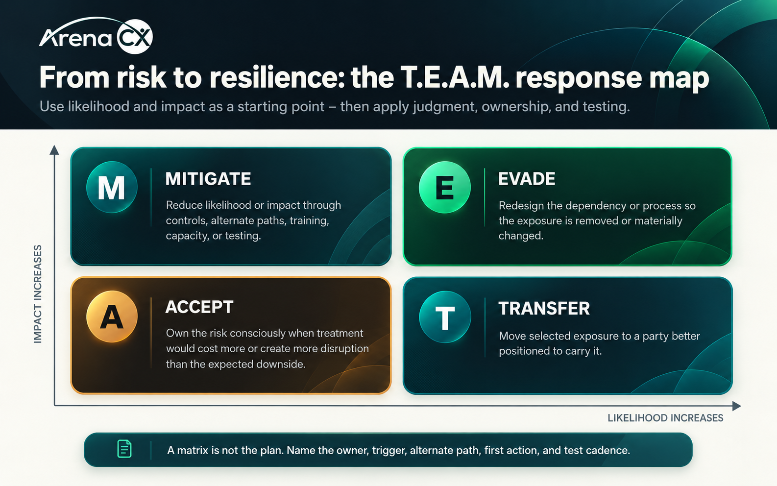 T.E.A.M. risk-response matrix showing Mitigate, Evade, Accept, and Transfer choices by likelihood and impact.