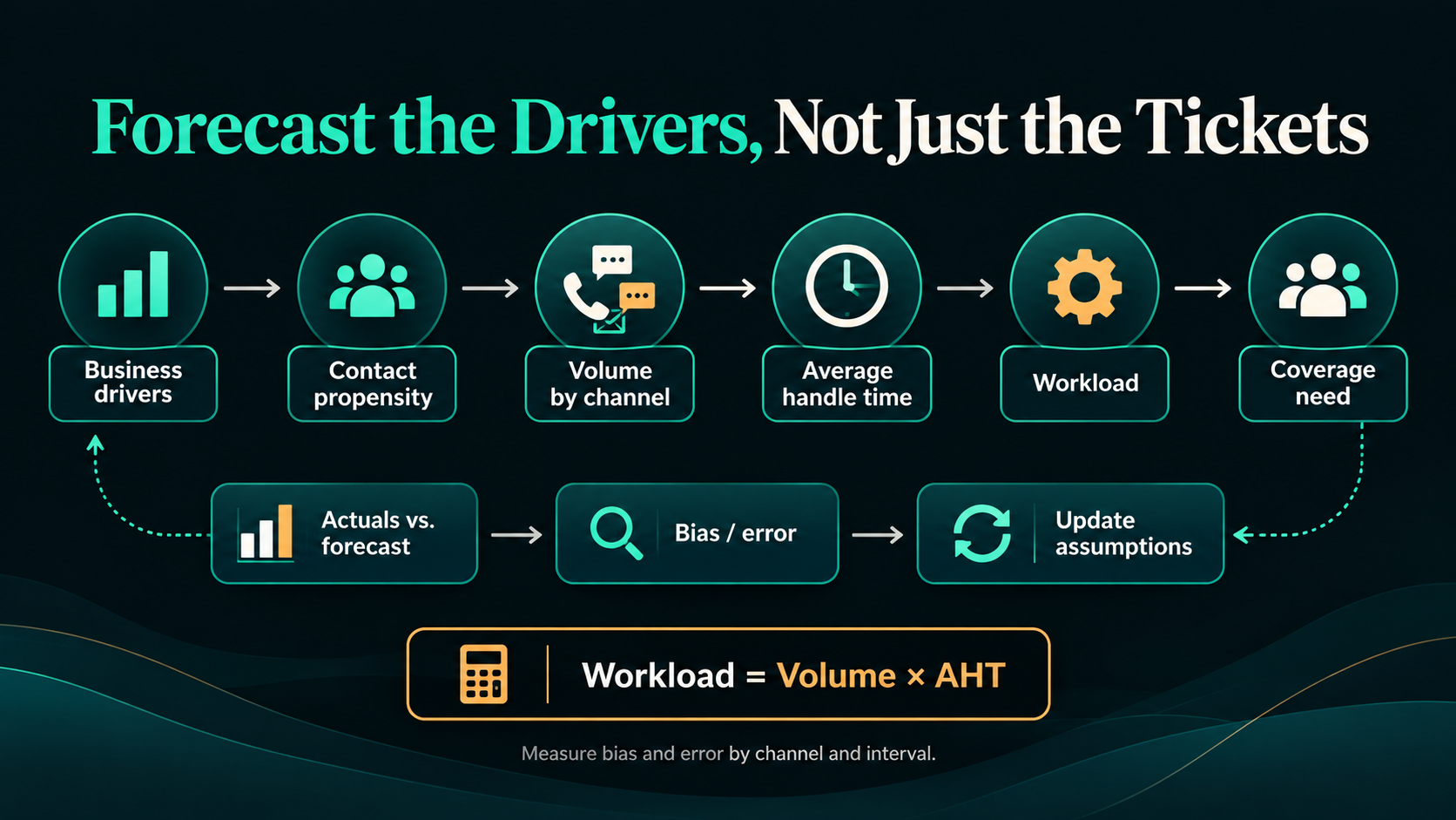 Forecasting loop from business drivers through contact propensity, channel volume, average handle time, workload, and coverage need, with actuals and forecast error feeding updated assumptions.