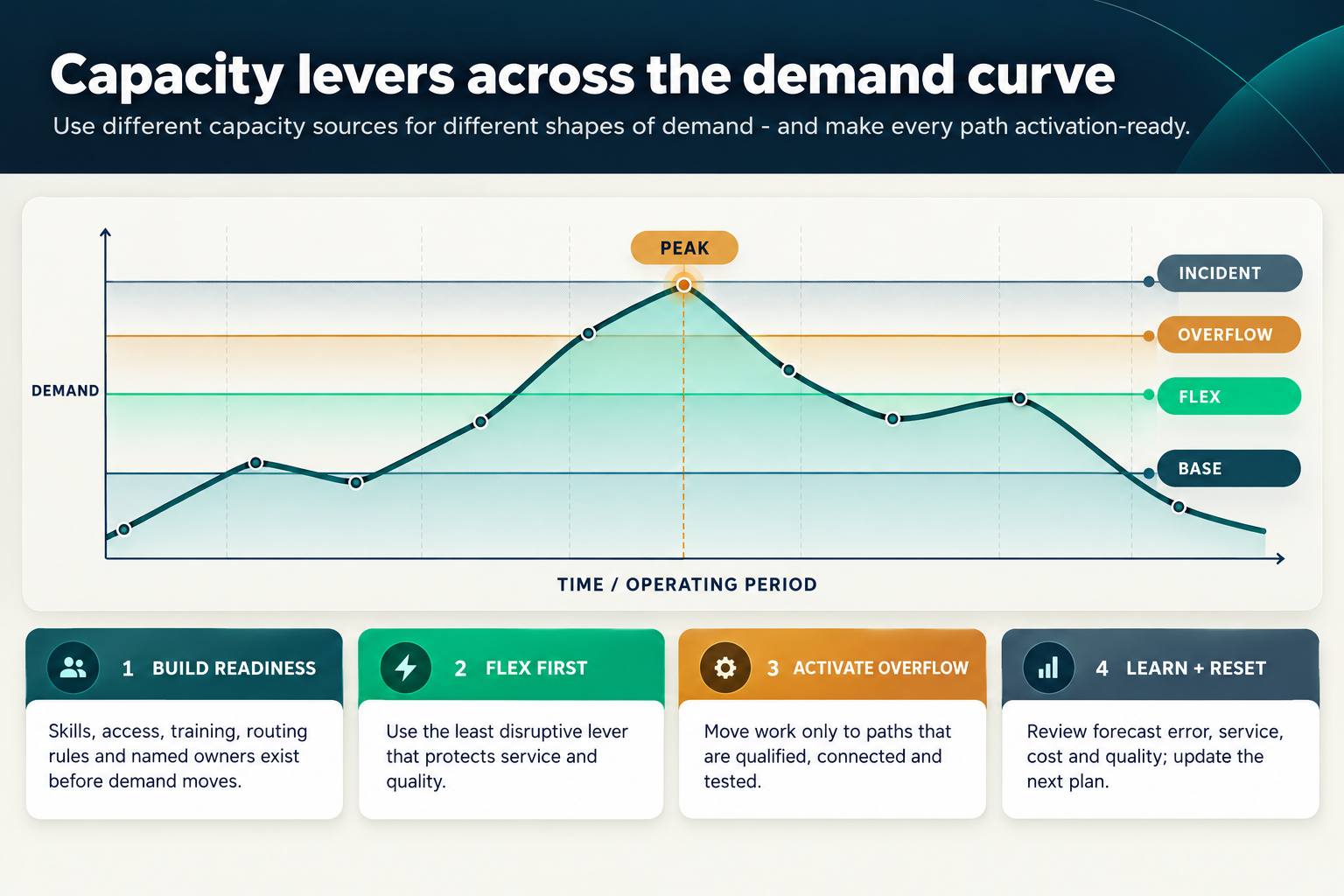 Demand curve over time with four capacity layers - base, flex, overflow and incident backup - plus readiness, activation and learning steps.