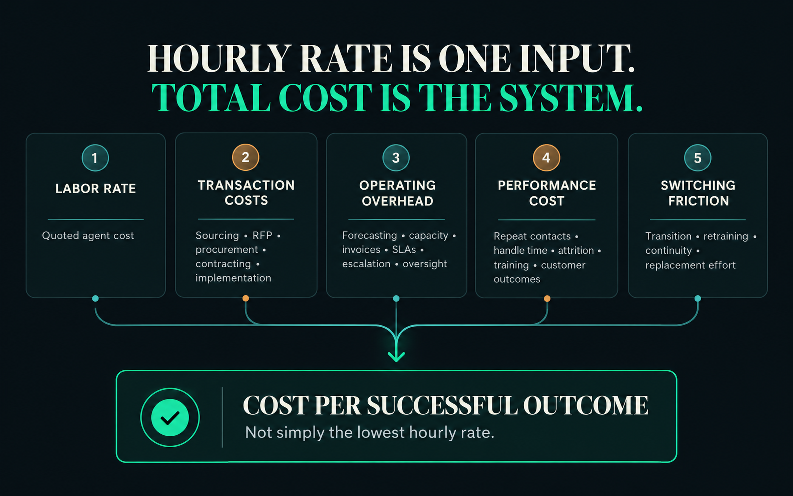 Diagram showing labor rate, transaction costs, operating overhead, performance cost, and switching friction feeding into cost per successful outcome.