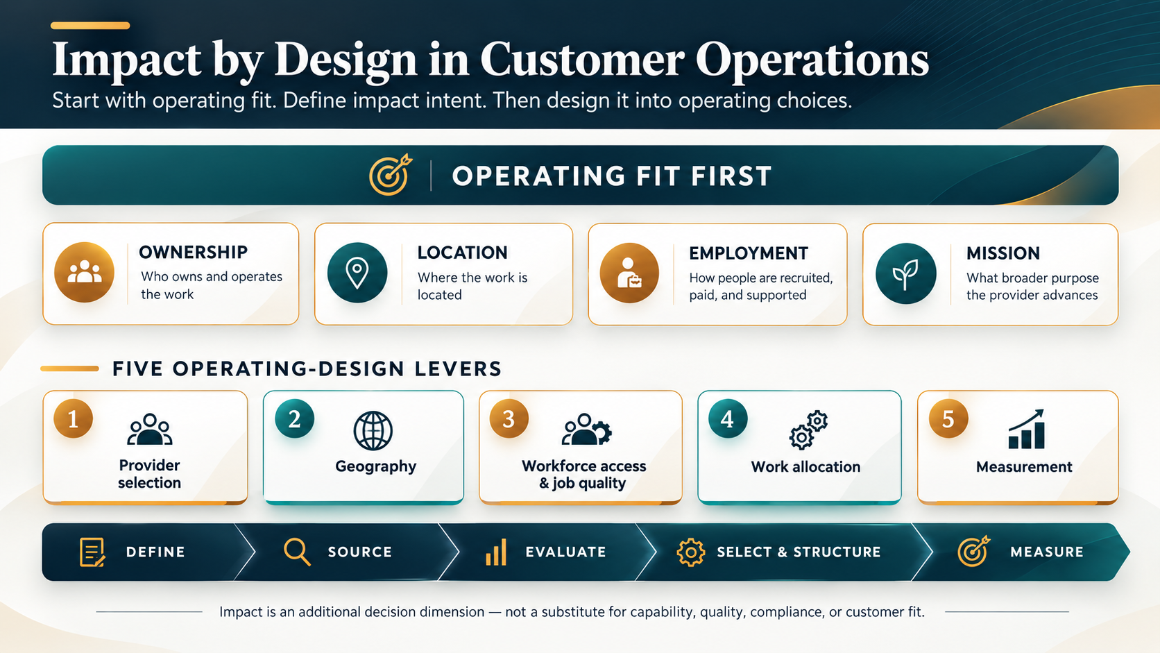 ArenaCX Impact by Design framework showing Operating Fit First, four impact lenses—Ownership, Location, Employment, Mission—five operating-design levers, and the DEFINE to MEASURE sourcing process.